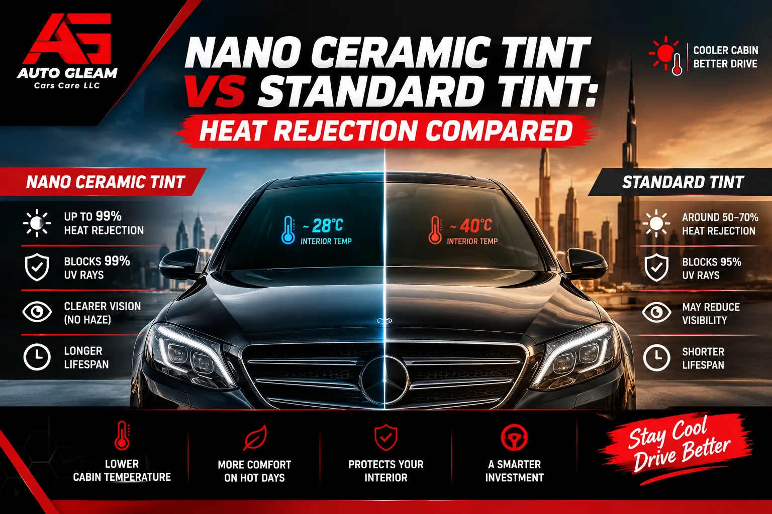 nano ceramic tint, nano ceramic window tint, ceramic tint, standard tint, window tint, car window tint, heat rejection, infrared heat rejection, solar heat rejection, UV protection, dyed window film, dyed tint, carbon tint, metallic tint, ceramic window film, infrared blocking, VLT, visible light transmission, tint darkness, automotive window tint, car heat reduction, cabin temperature, solar heat gain, ceramic tint benefits, ceramic tint vs dyed tint, ceramic tint vs standard tint, tint longevity, tint color stability, tint bubbling, tint fading, optical clarity, nighttime visibility, GPS signal interference, Bluetooth signal interference, cellular signal, toll transponder, legal VLT limit, legal window tint, premium ceramic tint, nano ceramic particles, tint performance, window tint quality, automotive heat protection, AC efficiency, cabin cooling, steering wheel heat, dashboard heat, window film technology, ceramic tint cost, ceramic tint durability, standard tint comparison, best heat rejection tint, high performance window tint, infrared blocking window film